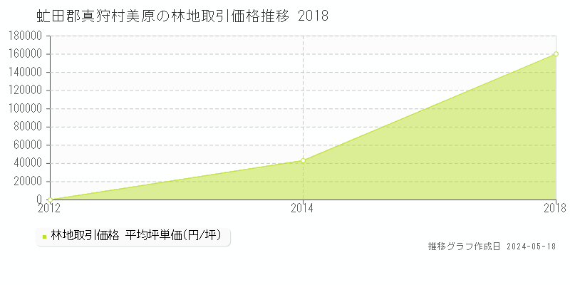 虻田郡真狩村美原の林地価格推移グラフ 