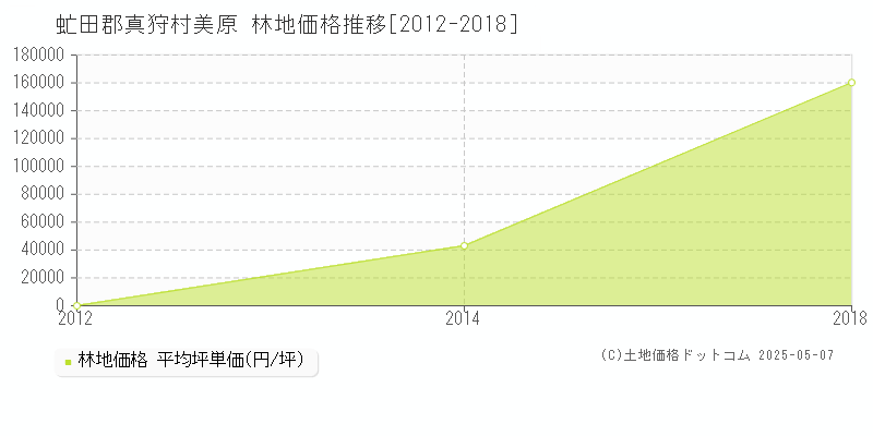 美原(虻田郡真狩村)の林地価格推移グラフ(坪単価)[2012-2018年]
