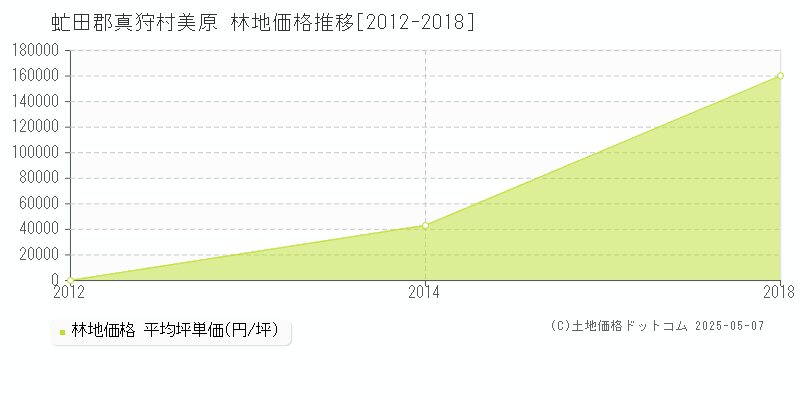 虻田郡真狩村美原の林地価格推移グラフ 