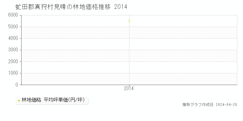 虻田郡真狩村見晴の林地価格推移グラフ 