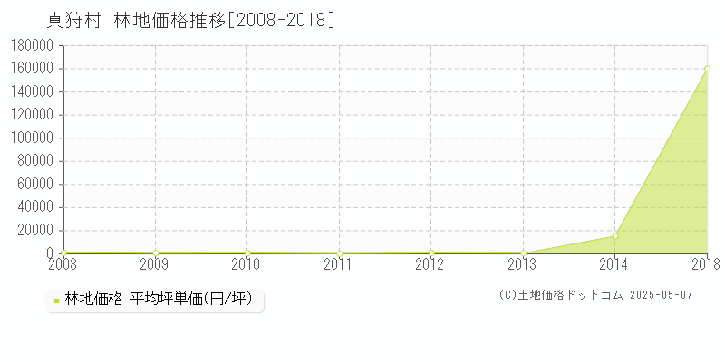 真狩村(北海道)の林地価格推移グラフ(坪単価)[2008-2018年]