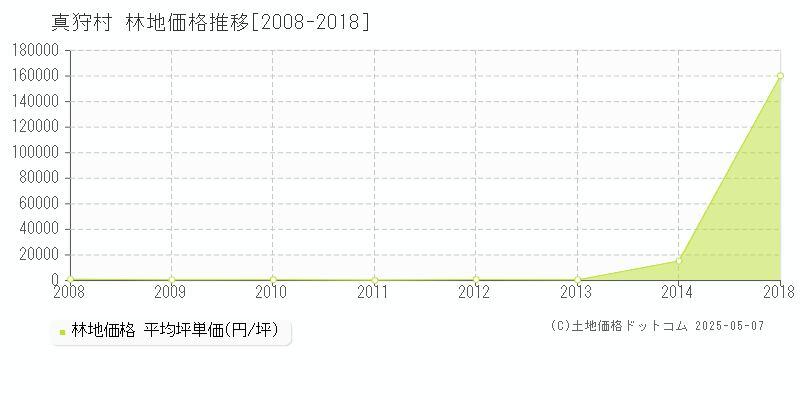 虻田郡真狩村全域の林地価格推移グラフ 