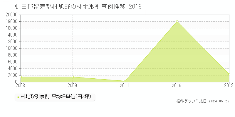 虻田郡留寿都村旭野の林地価格推移グラフ 