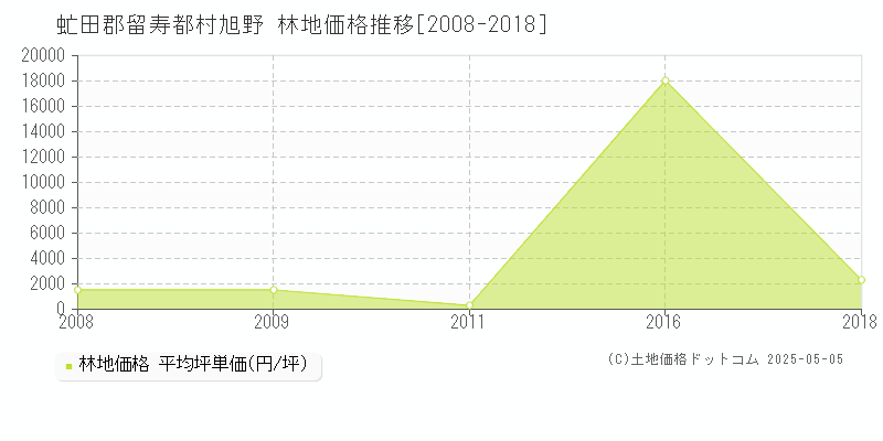 旭野(虻田郡留寿都村)の林地価格推移グラフ(坪単価)[2008-2018年]