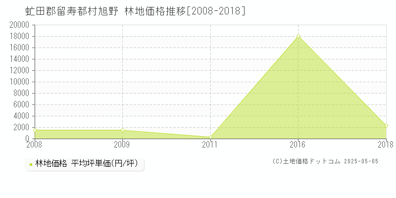 虻田郡留寿都村旭野の林地価格推移グラフ 