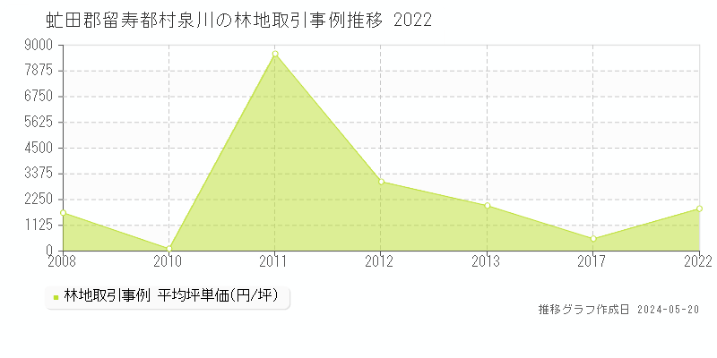 虻田郡留寿都村泉川の林地価格推移グラフ 