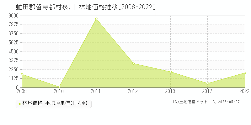 泉川(虻田郡留寿都村)の林地価格推移グラフ(坪単価)[2008-2022年]