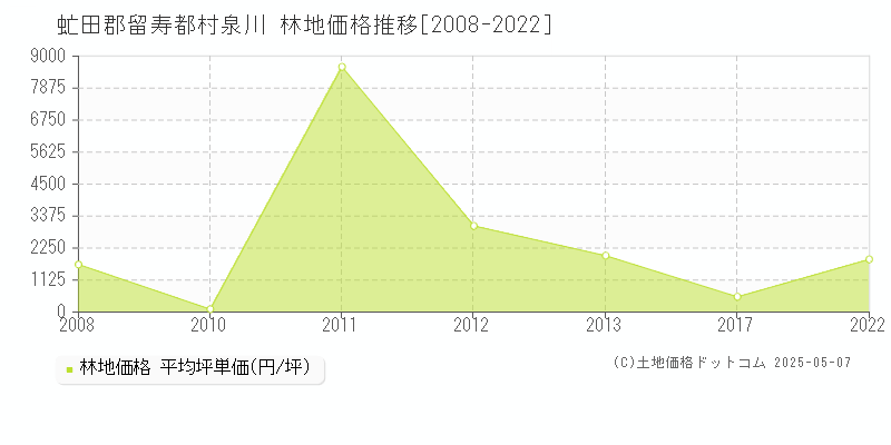 虻田郡留寿都村泉川の林地価格推移グラフ 