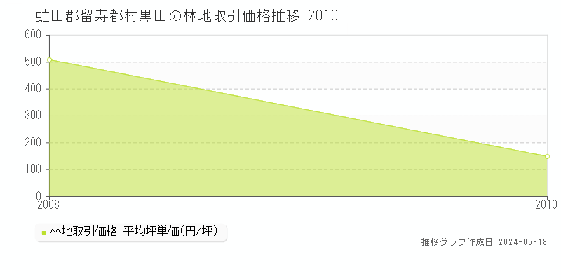 虻田郡留寿都村黒田の林地価格推移グラフ 