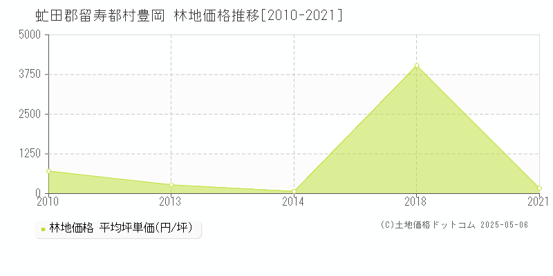 豊岡(虻田郡留寿都村)の林地価格推移グラフ(坪単価)[2010-2021年]