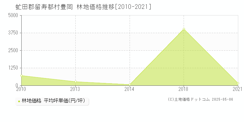 虻田郡留寿都村豊岡の林地価格推移グラフ 