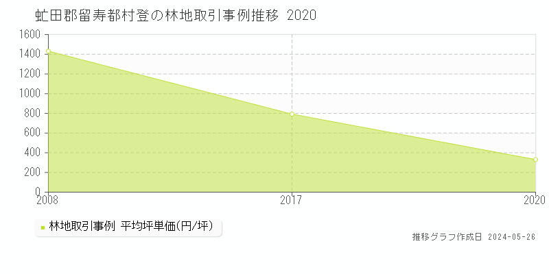 虻田郡留寿都村登の林地価格推移グラフ 