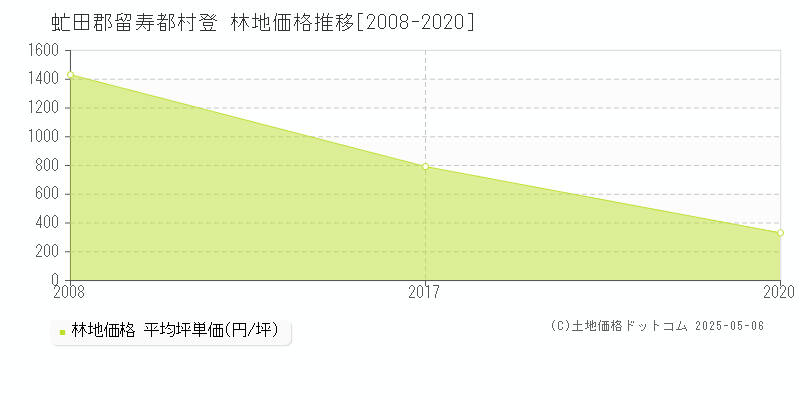 登(虻田郡留寿都村)の林地価格推移グラフ(坪単価)[2008-2020年]