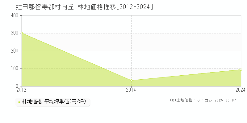 向丘(虻田郡留寿都村)の林地価格推移グラフ(坪単価)[2012-2024年]