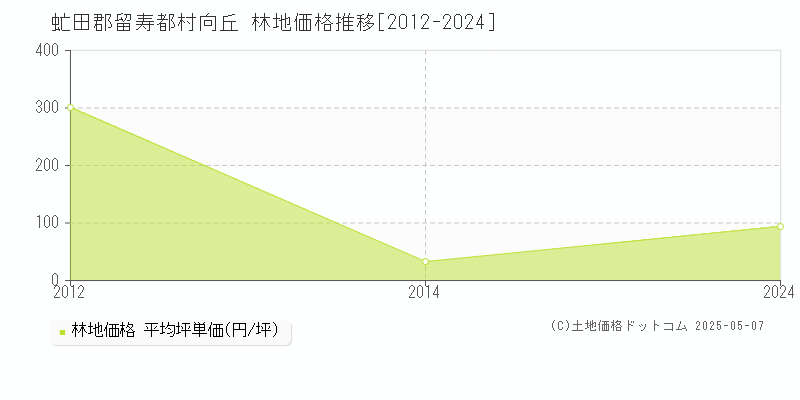 虻田郡留寿都村向丘の林地価格推移グラフ 