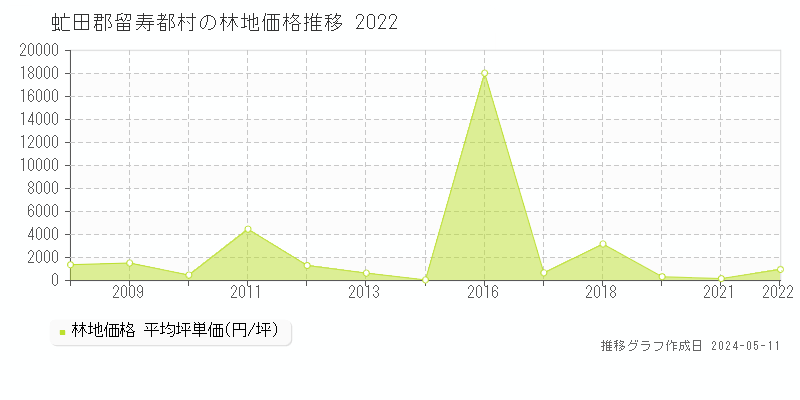 虻田郡留寿都村の林地価格推移グラフ 