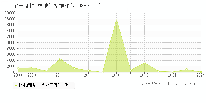 留寿都村(北海道)の林地価格推移グラフ(坪単価)[2008-2024年]