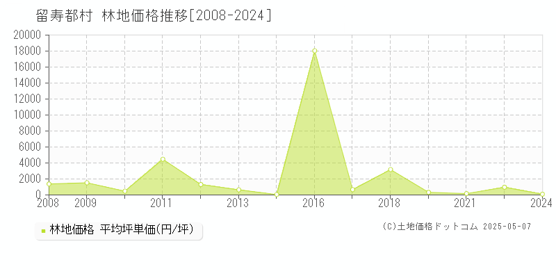 虻田郡留寿都村の林地価格推移グラフ 