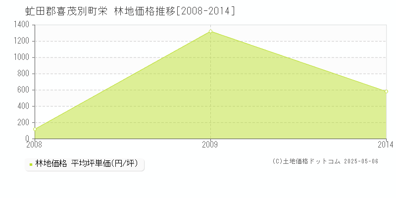 栄(虻田郡喜茂別町)の林地価格推移グラフ(坪単価)[2008-2014年]