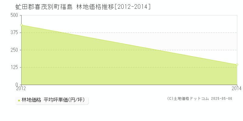 福島(虻田郡喜茂別町)の林地価格推移グラフ(坪単価)[2012-2014年]