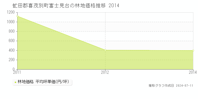 虻田郡喜茂別町富士見台の林地価格推移グラフ 