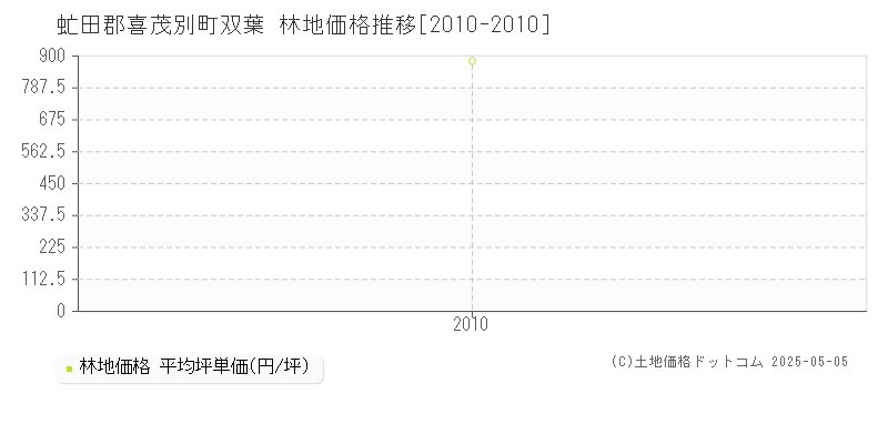 双葉(虻田郡喜茂別町)の林地価格推移グラフ(坪単価)[2010-2010年]