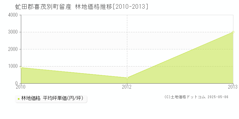 留産(虻田郡喜茂別町)の林地価格推移グラフ(坪単価)[2010-2013年]