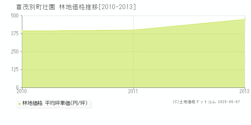 字壮園(喜茂別町)の林地価格推移グラフ(坪単価)[2010-2013年]