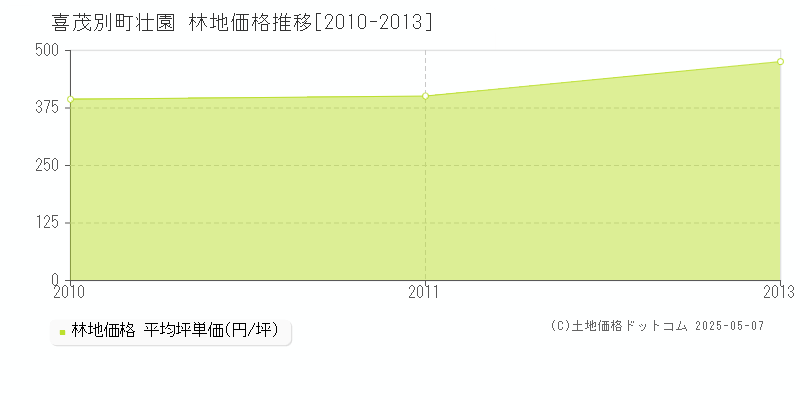 虻田郡喜茂別町字壮園の林地価格推移グラフ 
