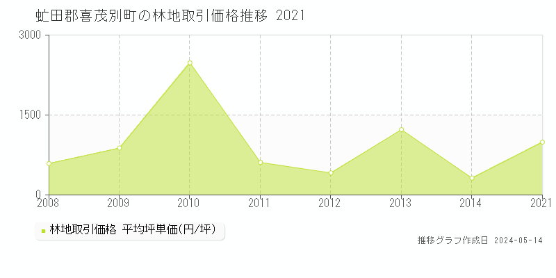 虻田郡喜茂別町の林地価格推移グラフ 