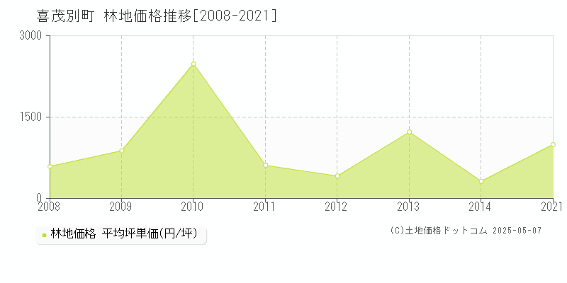 喜茂別町(北海道)の林地価格推移グラフ(坪単価)[2008-2021年]