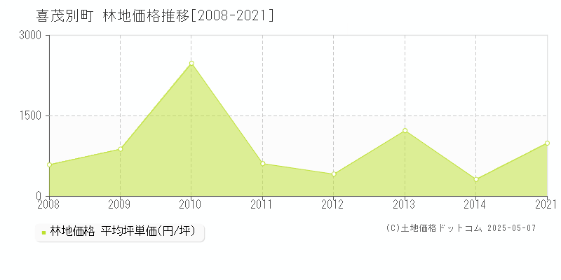虻田郡喜茂別町の林地価格推移グラフ 