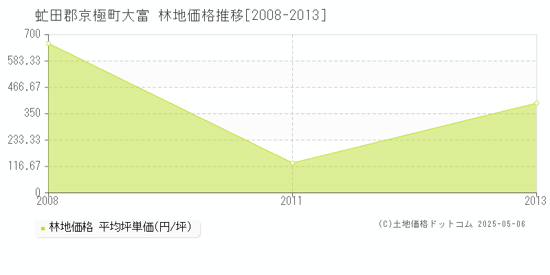 大富(虻田郡京極町)の林地価格推移グラフ(坪単価)[2008-2013年]