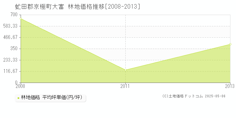 虻田郡京極町大富の林地価格推移グラフ 