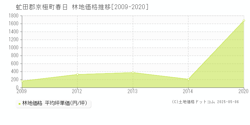 春日(虻田郡京極町)の林地価格推移グラフ(坪単価)[2009-2020年]