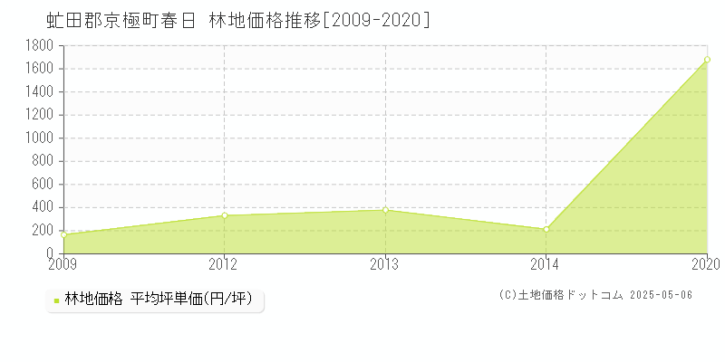 虻田郡京極町春日の林地価格推移グラフ 