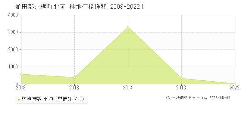 北岡(虻田郡京極町)の林地価格推移グラフ(坪単価)[2008-2022年]