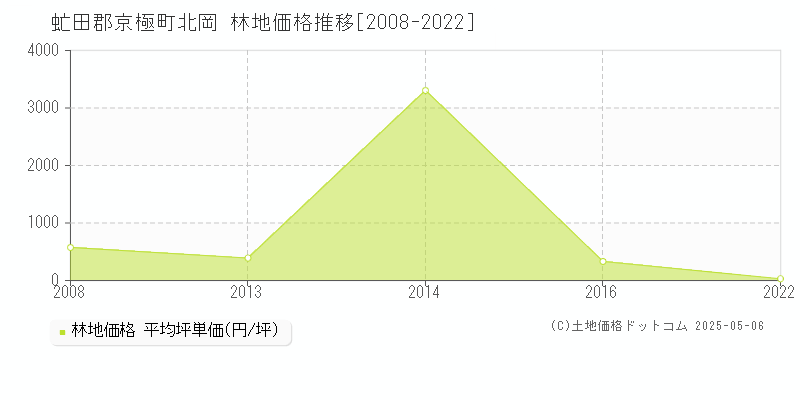 虻田郡京極町北岡の林地価格推移グラフ 