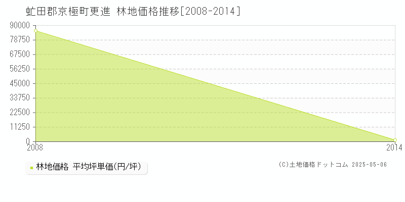 更進(虻田郡京極町)の林地価格推移グラフ(坪単価)[2008-2014年]