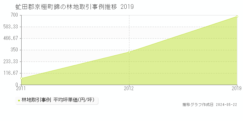 虻田郡京極町錦の林地価格推移グラフ 