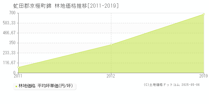 錦(虻田郡京極町)の林地価格推移グラフ(坪単価)[2011-2019年]