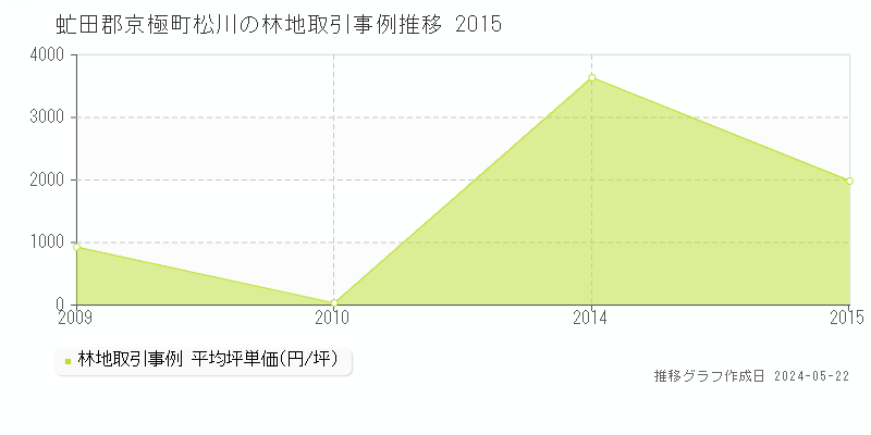 虻田郡京極町松川の林地価格推移グラフ 