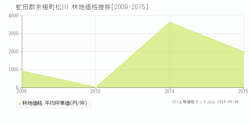 松川(虻田郡京極町)の林地価格推移グラフ(坪単価)[2009-2015年]