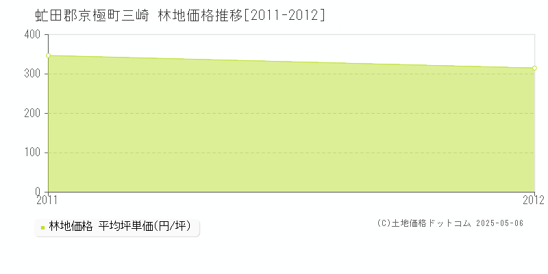 三崎(虻田郡京極町)の林地価格推移グラフ(坪単価)[2011-2012年]