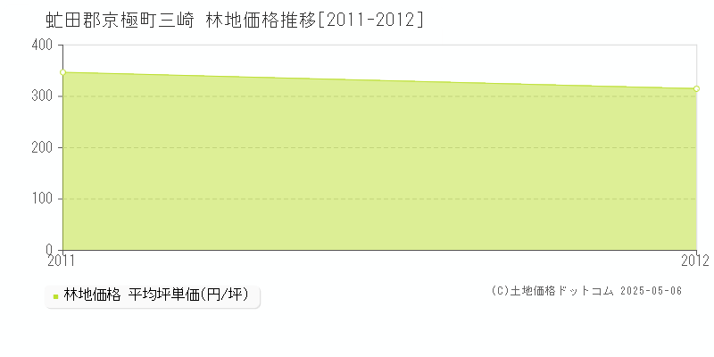 虻田郡京極町三崎の林地価格推移グラフ 