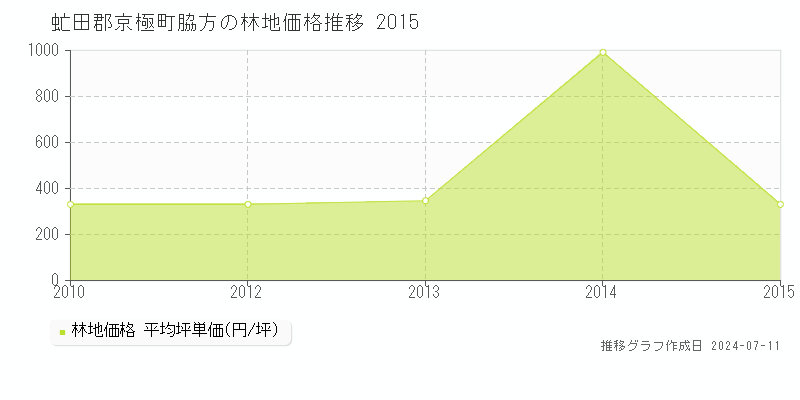 虻田郡京極町脇方の林地価格推移グラフ 