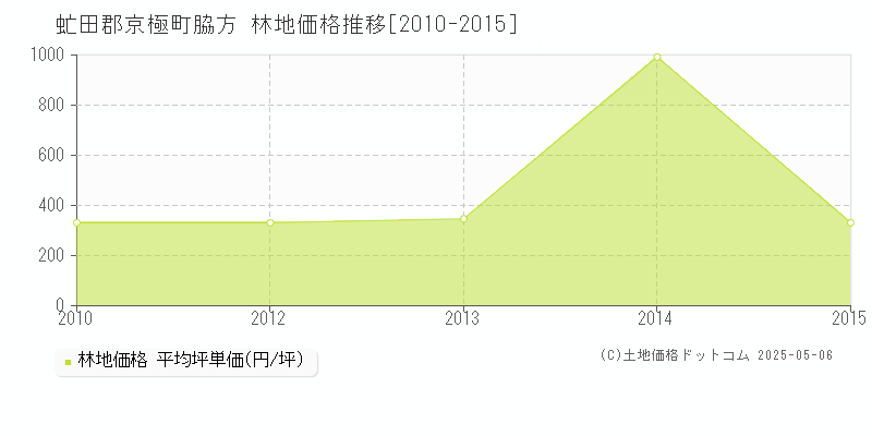 脇方(虻田郡京極町)の林地価格推移グラフ(坪単価)[2010-2015年]