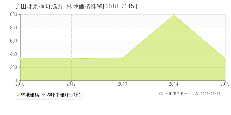 虻田郡京極町脇方の林地価格推移グラフ 