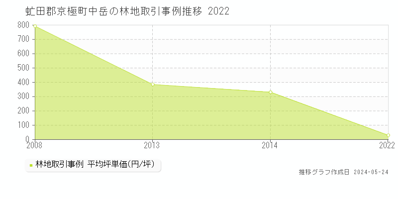 虻田郡京極町字中岳の林地価格推移グラフ 