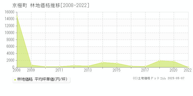 京極町(北海道)の林地価格推移グラフ(坪単価)[2008-2022年]